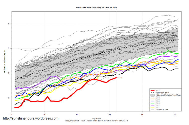 arctic_sea_ice_extent_zoomed_2017_day_32_1981-2010