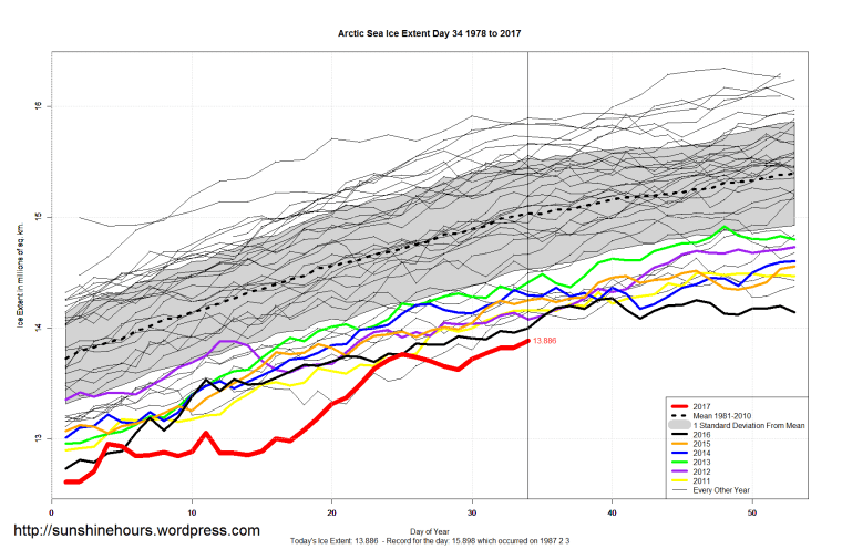 arctic_sea_ice_extent_zoomed_2017_day_34_1981-2010