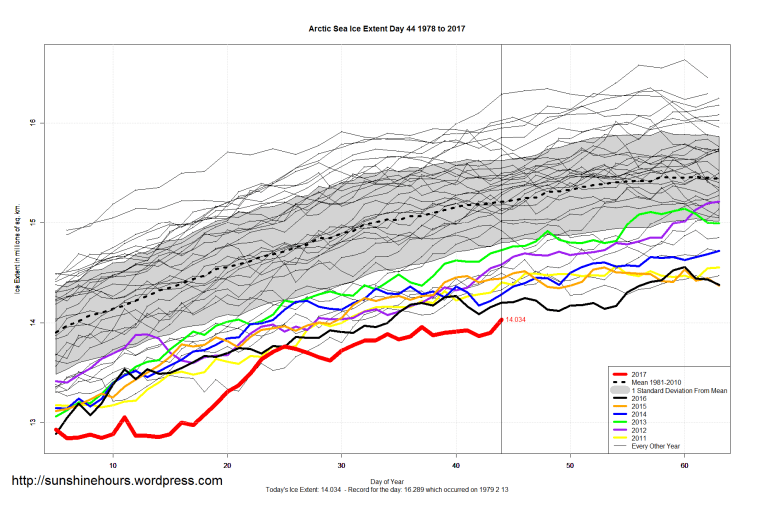 arctic_sea_ice_extent_zoomed_2017_day_44_1981-2010