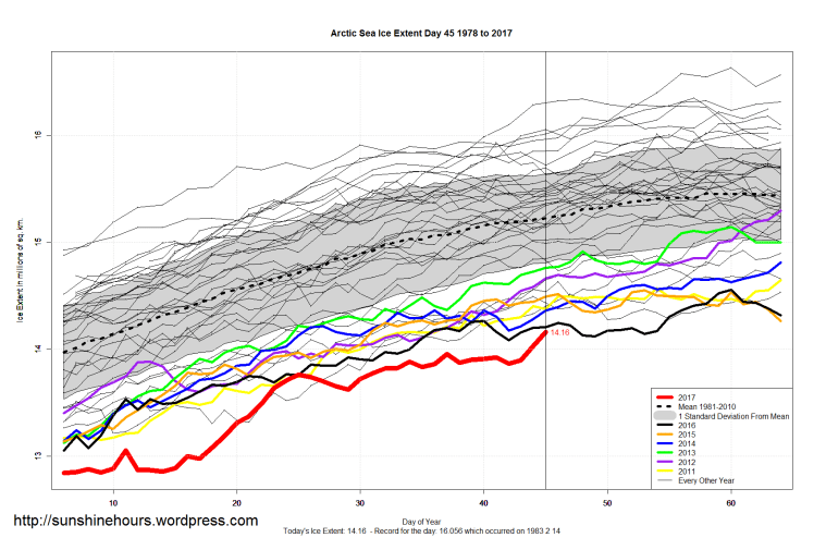 arctic_sea_ice_extent_zoomed_2017_day_45_1981-2010