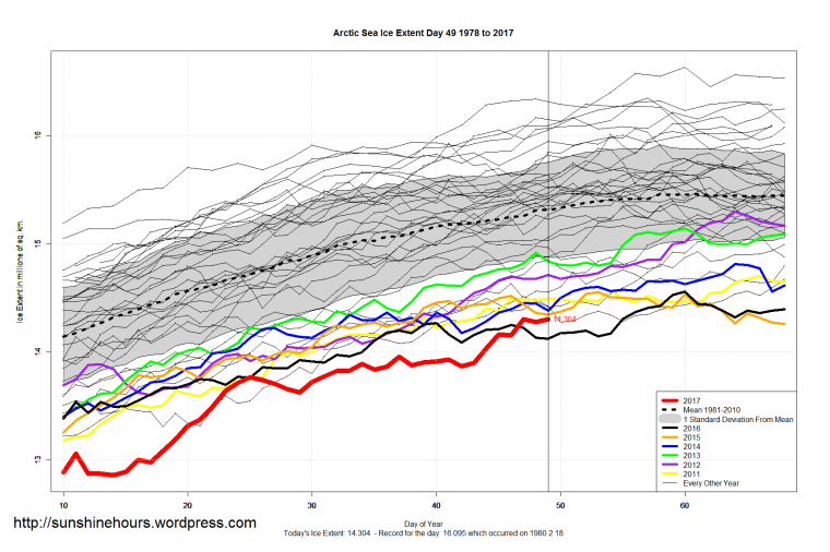 arctic_sea_ice_extent_zoomed_2017_day_49_1981-2010
