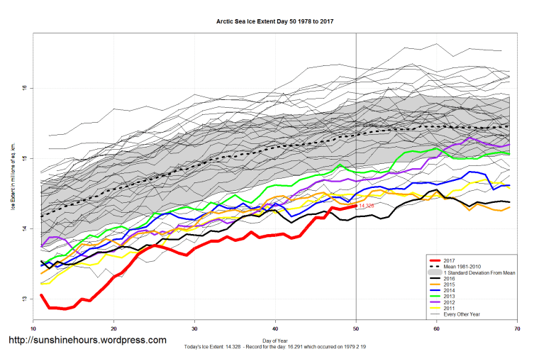 arctic_sea_ice_extent_zoomed_2017_day_50_1981-2010