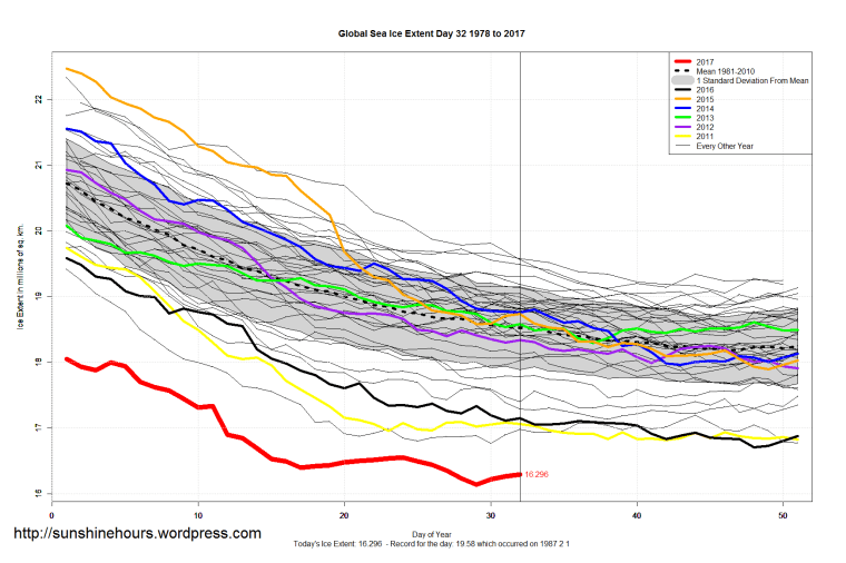 global_sea_ice_extent_zoomed_2017_day_32_1981-2010