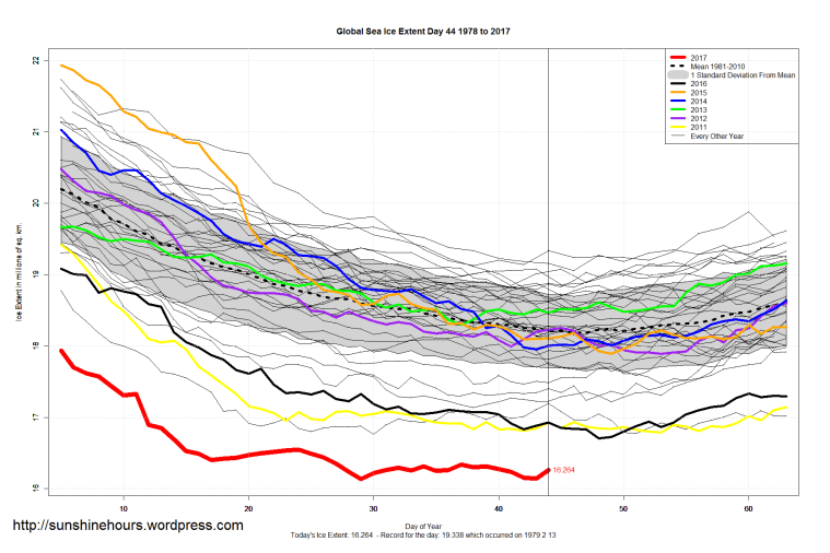 global_sea_ice_extent_zoomed_2017_day_44_1981-2010
