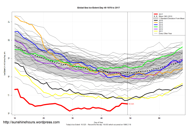 global_sea_ice_extent_zoomed_2017_day_49_1981-2010