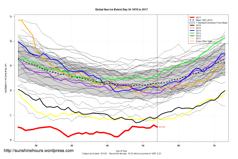 global_sea_ice_extent_zoomed_2017_day_54_1981-2010