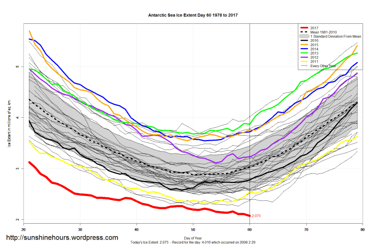 antarctic_sea_ice_extent_zoomed_2017_day_60_1981-2010