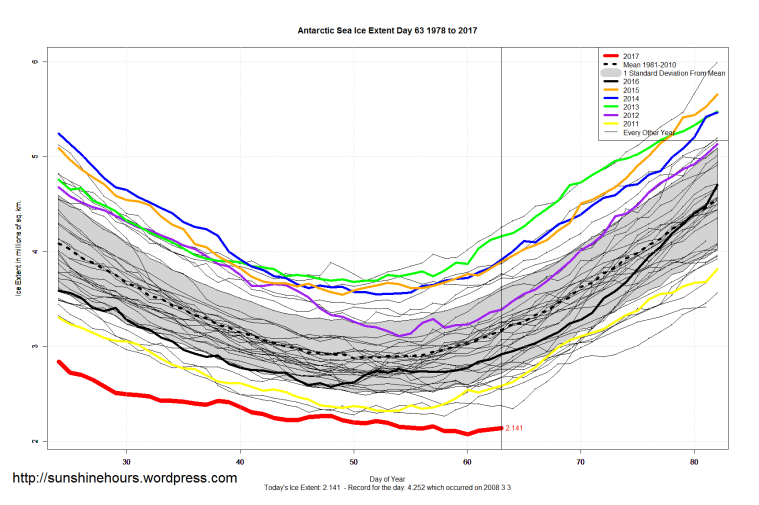 antarctic_sea_ice_extent_zoomed_2017_day_63_1981-2010