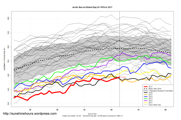 arctic_sea_ice_extent_zoomed_2017_day_63_1981-2010