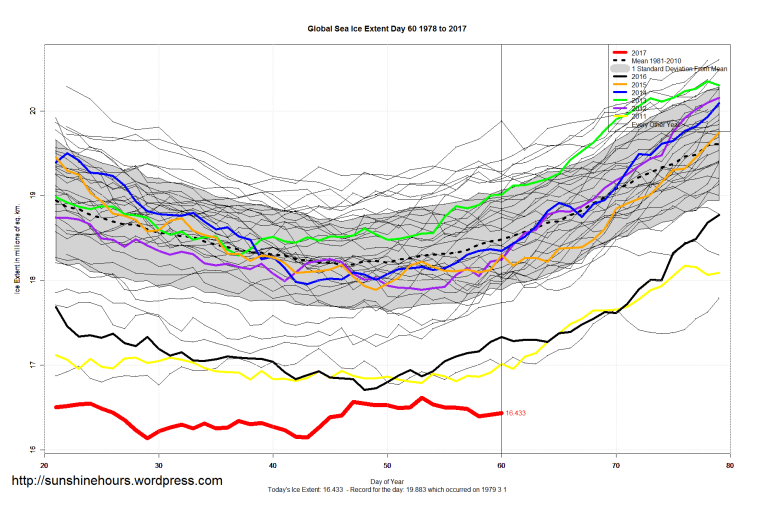 global_sea_ice_extent_zoomed_2017_day_60_1981-2010