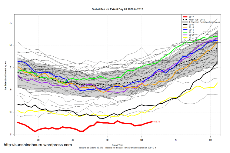 global_sea_ice_extent_zoomed_2017_day_63_1981-2010