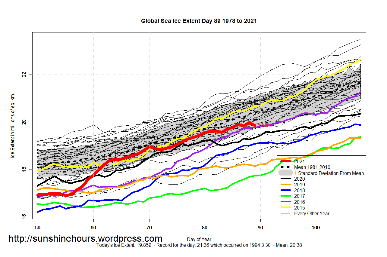 Global_Sea_Ice_Extent_Zoomed_2021_Day_89_1981-2010