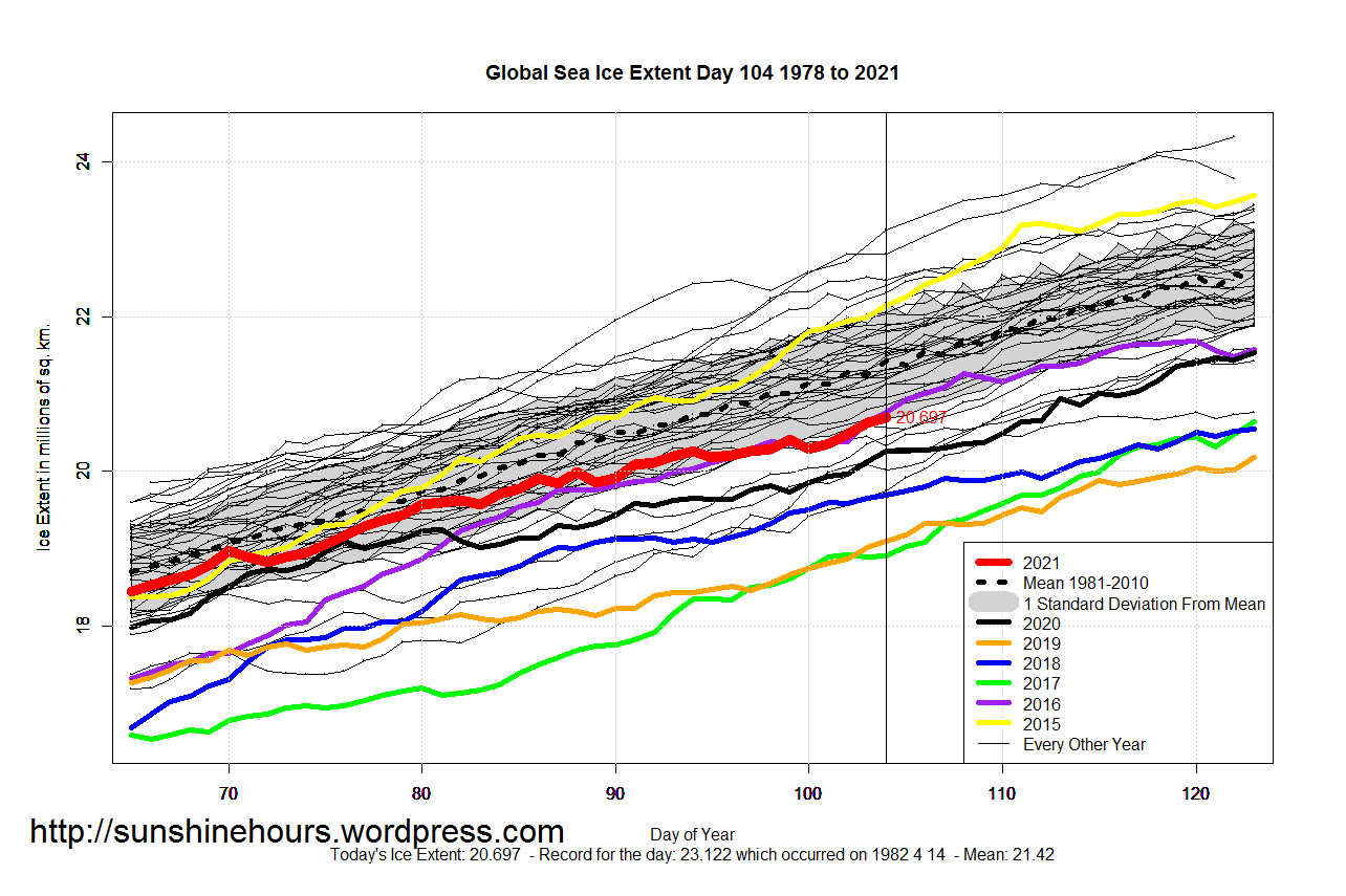Global_Sea_Ice_Extent_Zoomed_2021_Day_104_1981-2010