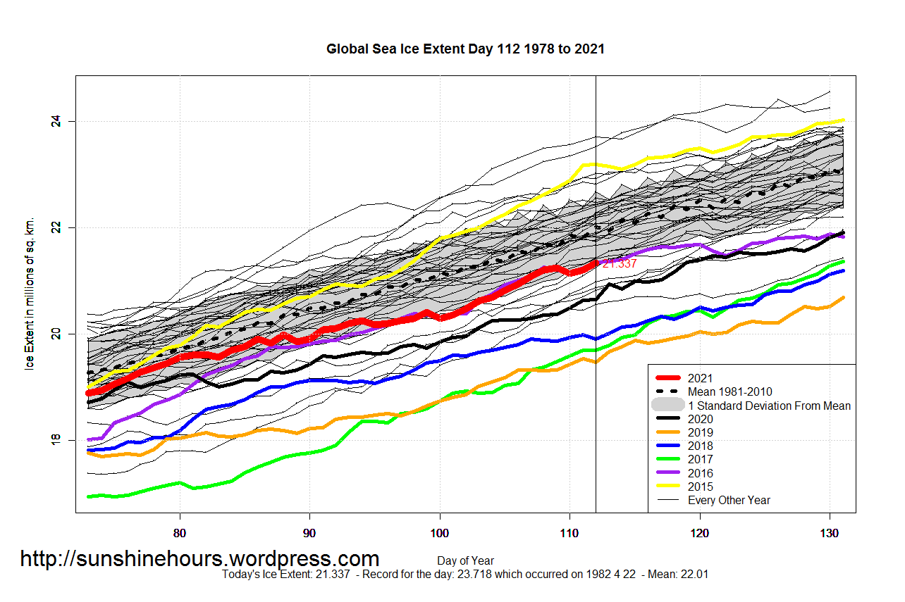 Global_Sea_Ice_Extent_Zoomed_2021_Day_112_1981-2010
