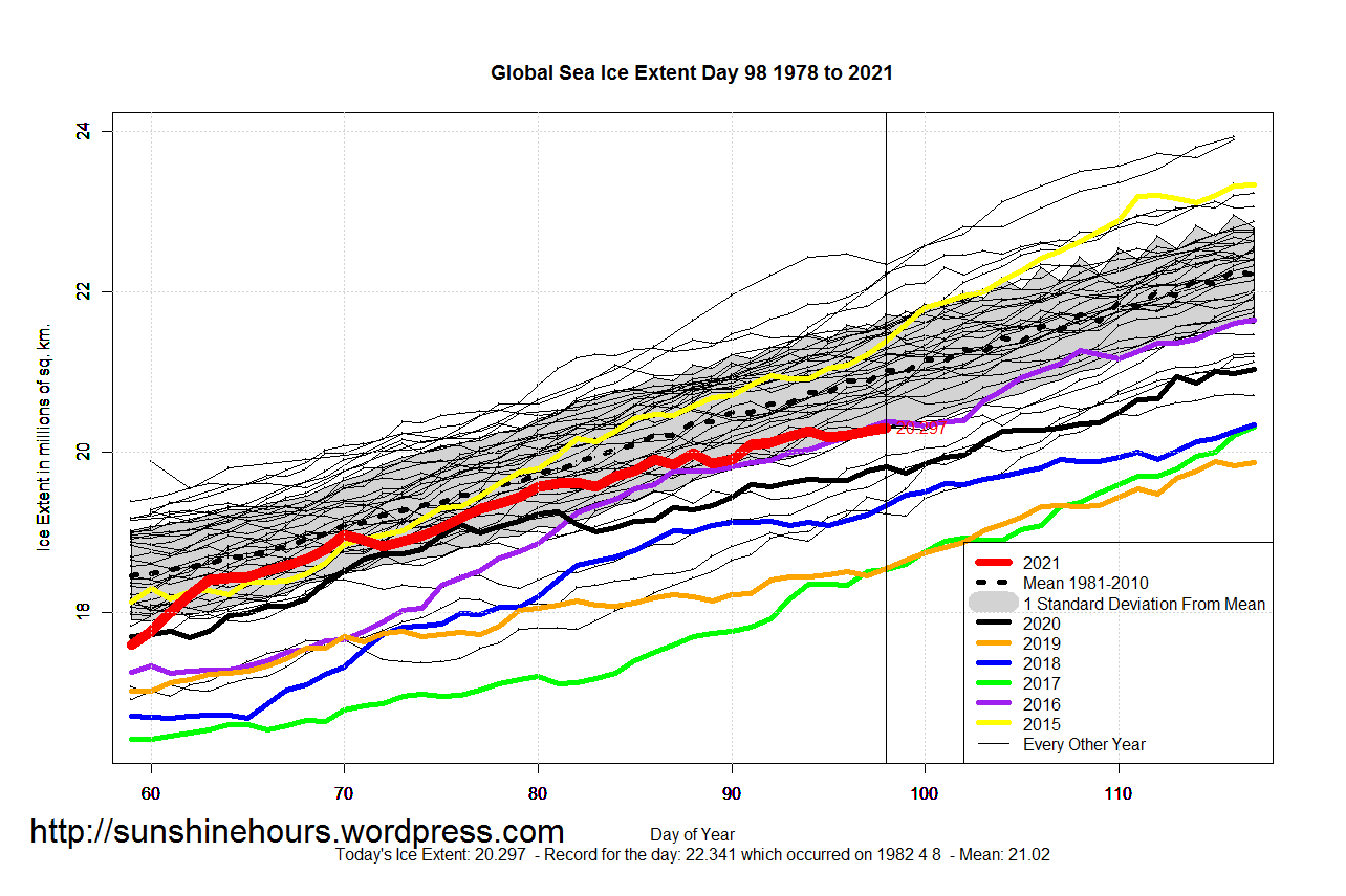 Global_Sea_Ice_Extent_Zoomed_2021_Day_98_1981-2010