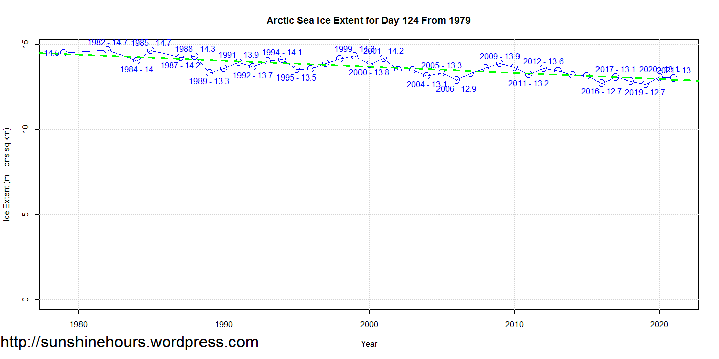 Arctic Sea Ice Extent for Day 124 From 1979