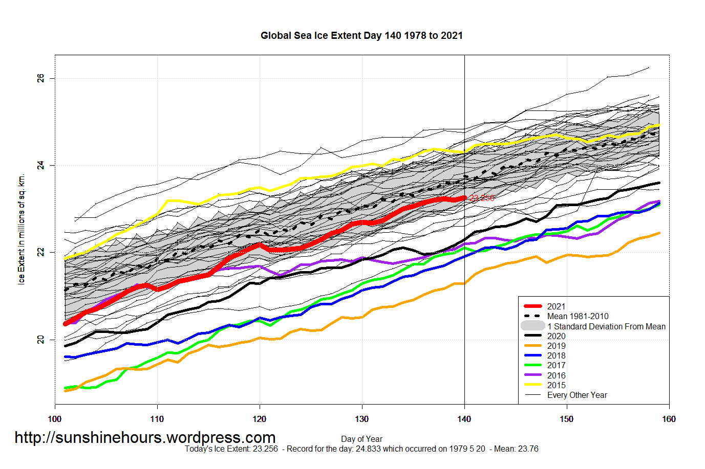 Global_Sea_Ice_Extent_Zoomed_2021_Day_140_1981-2010
