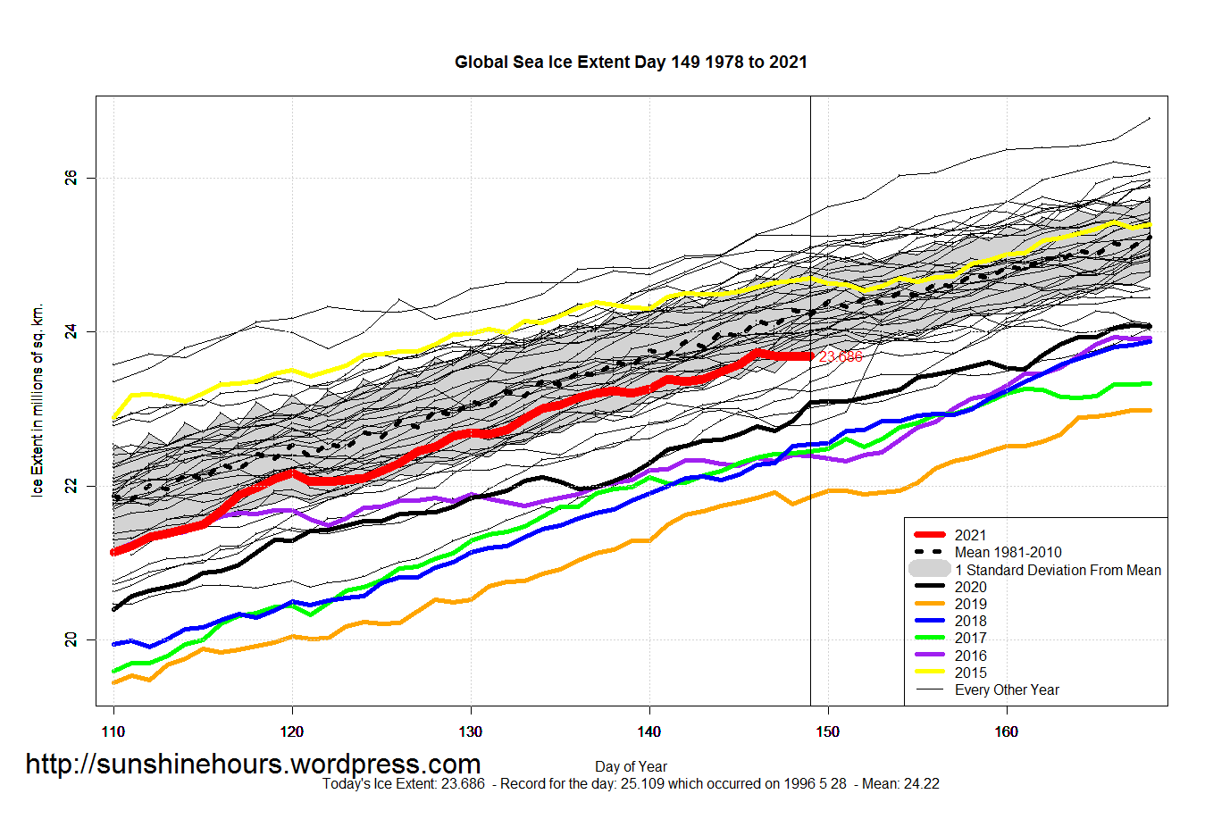 Global_Sea_Ice_Extent_Zoomed_2021_Day_149_1981-2010