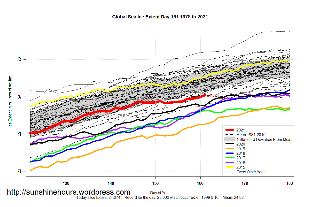 Global_Sea_Ice_Extent_Zoomed_2021_Day_161_1981-2010