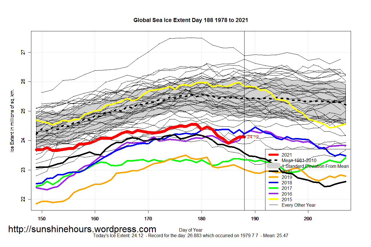 Global_Sea_Ice_Extent_Zoomed_2021_Day_188_1981-2010