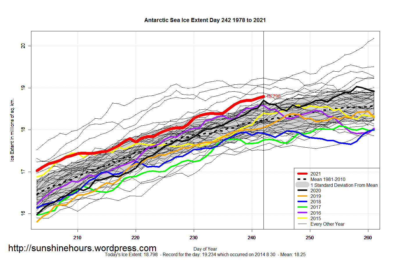 Antarctic_Sea_Ice_Extent_Zoomed_2021_Day_242_1981-2010