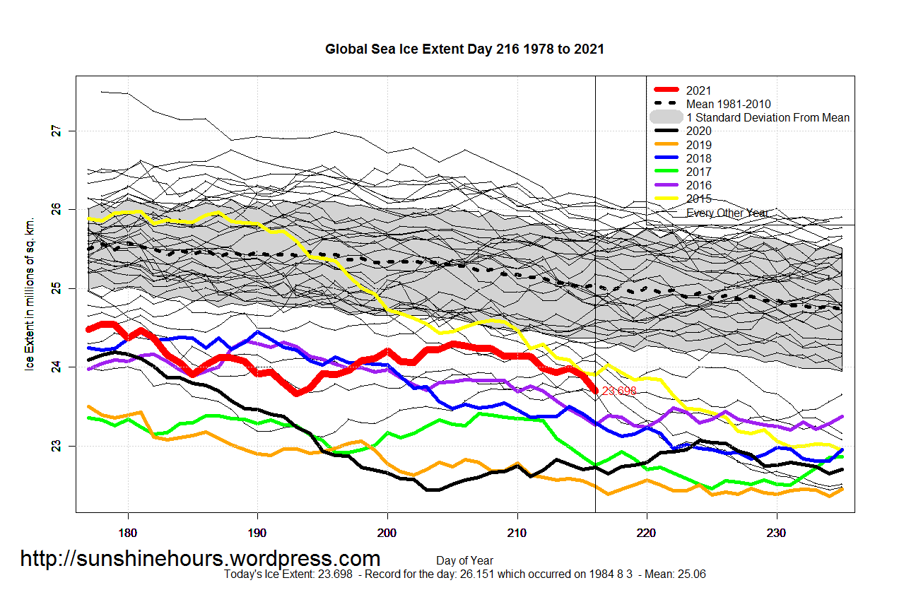 Global_Sea_Ice_Extent_Zoomed_2021_Day_216_1981-2010