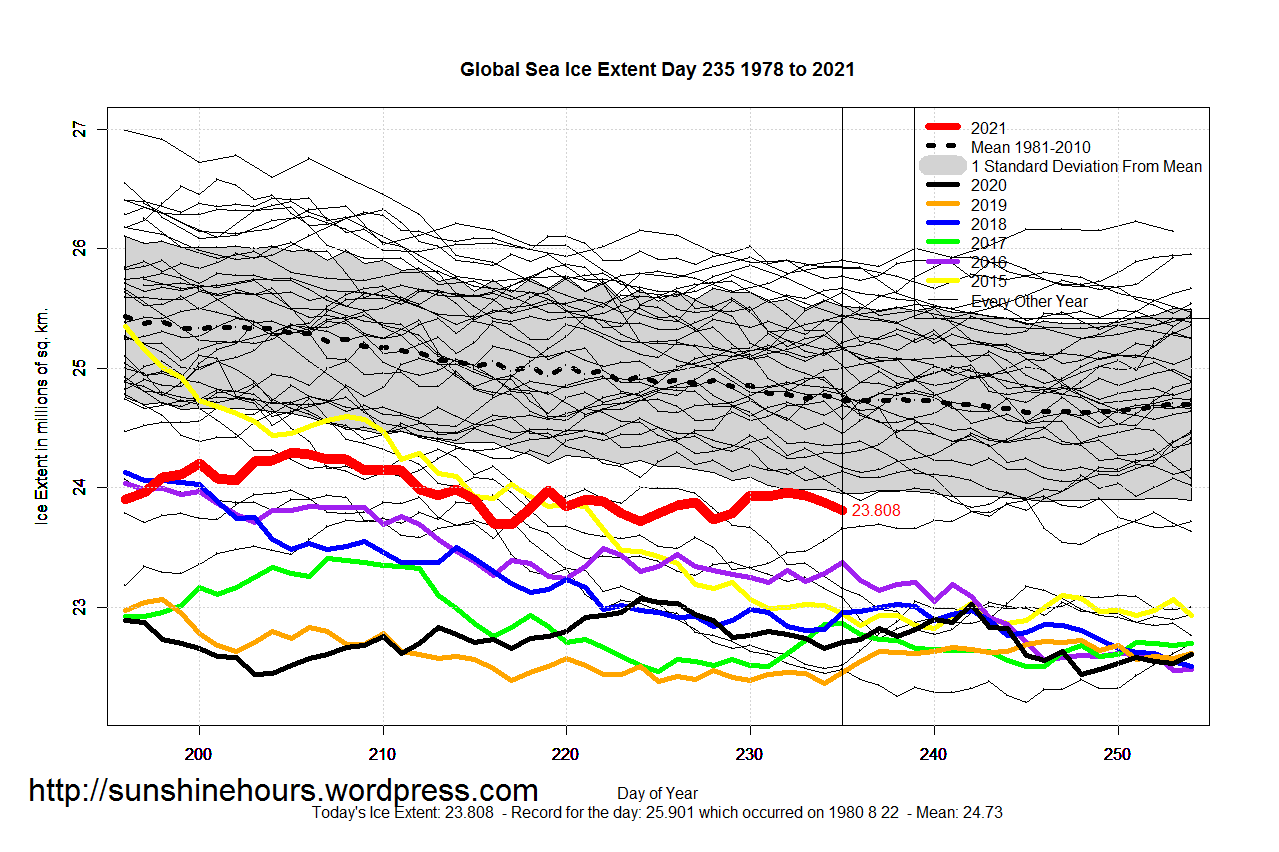 Global_Sea_Ice_Extent_Zoomed_2021_Day_235_1981-2010
