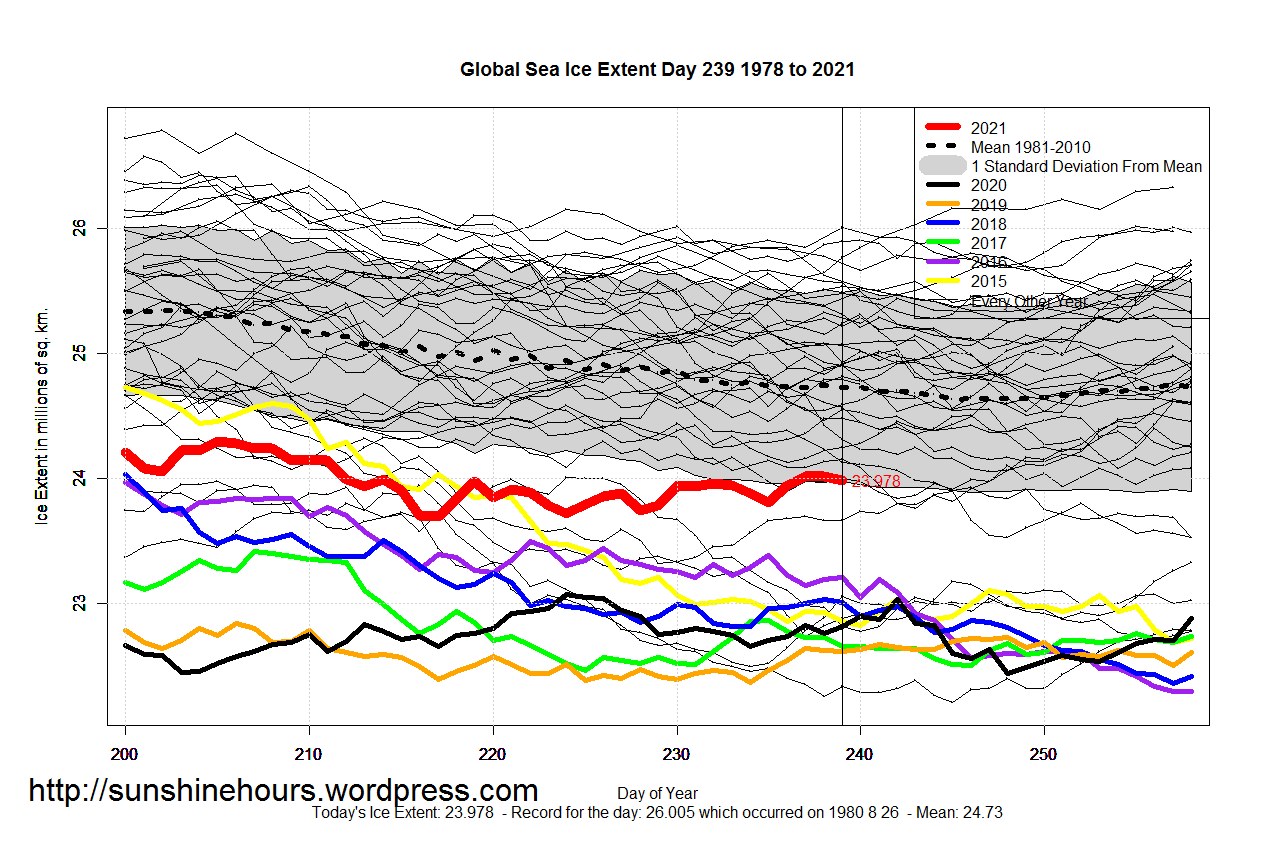 Global_Sea_Ice_Extent_Zoomed_2021_Day_239_1981-2010