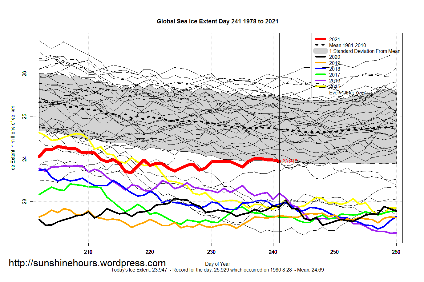 Global_Sea_Ice_Extent_Zoomed_2021_Day_241_1981-2010