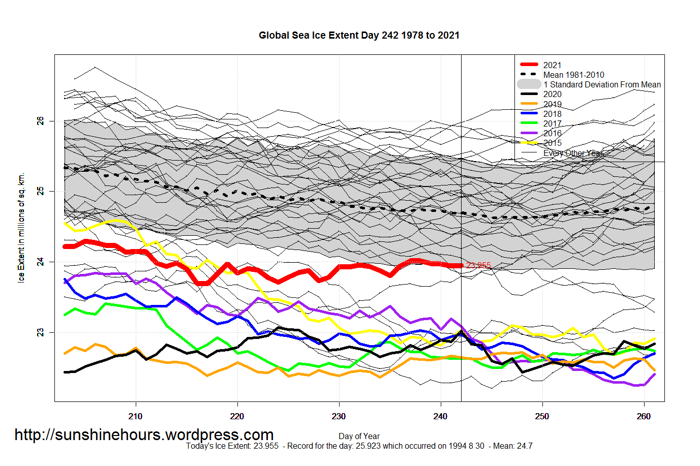 Global_Sea_Ice_Extent_Zoomed_2021_Day_242_1981-2010