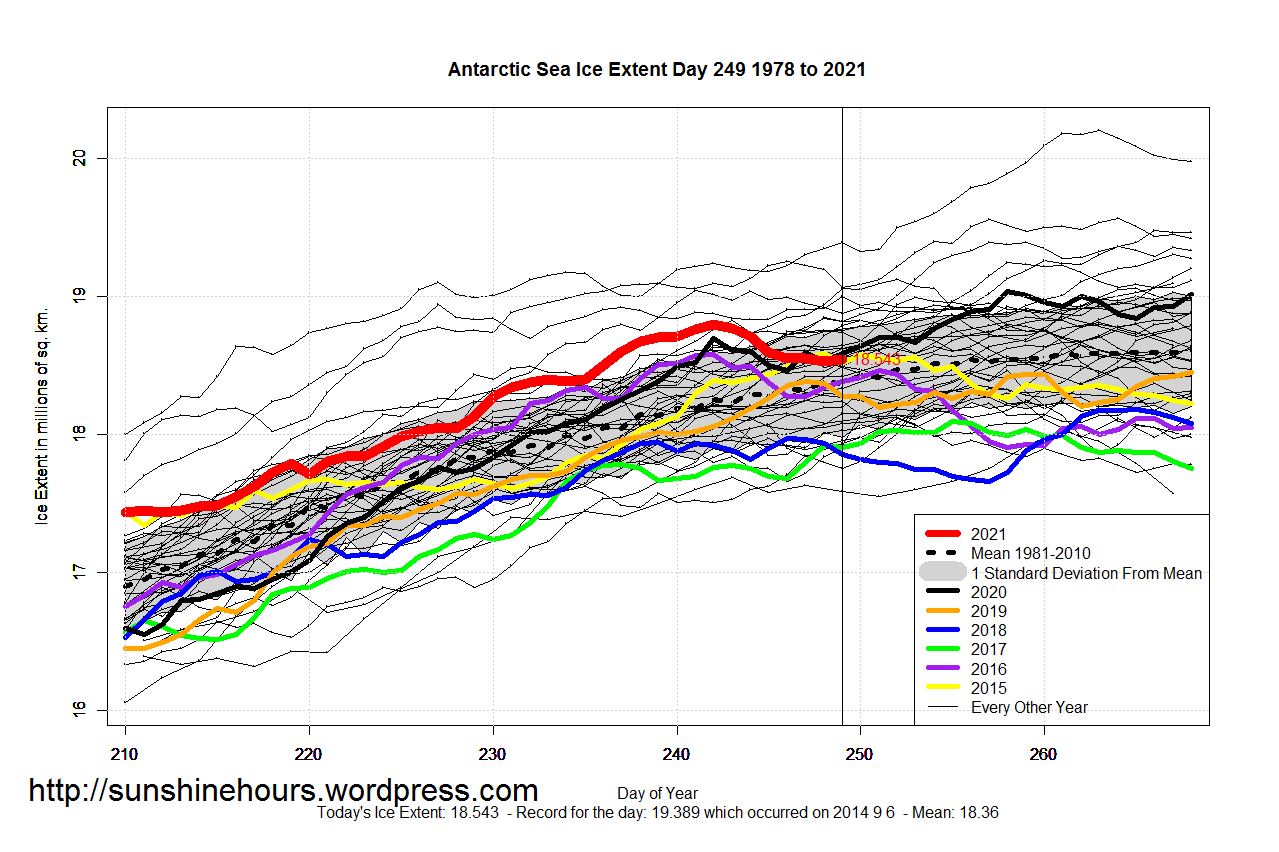 Antarctic_Sea_Ice_Extent_Zoomed_2021_Day_249_1981-2010