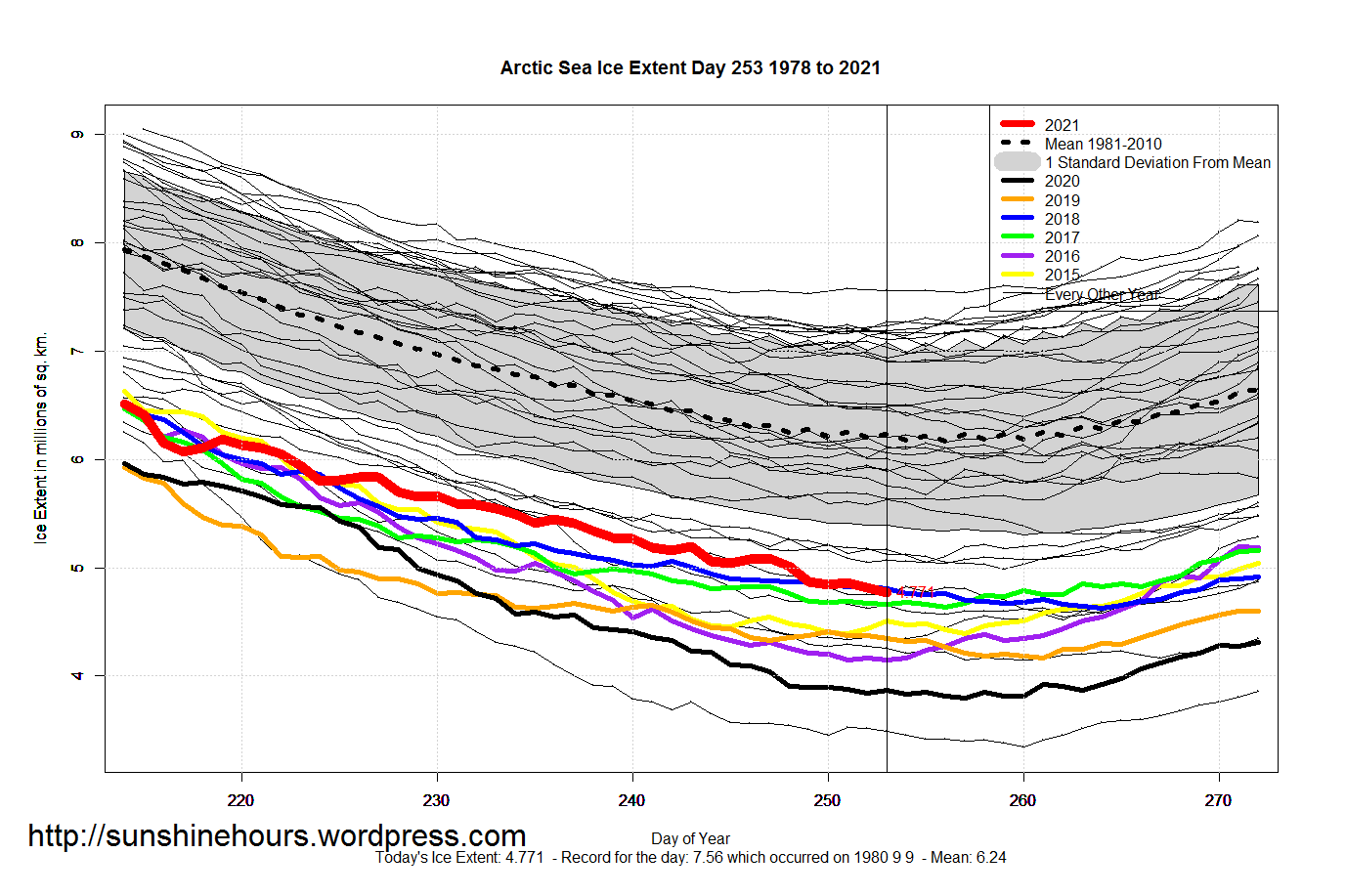 Arctic_Sea_Ice_Extent_Zoomed_2021_Day_253_1981-2010