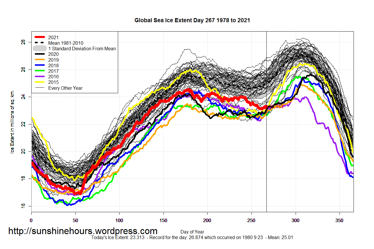 Global_Sea_Ice_Extent_2021_Day_267_1981-2010