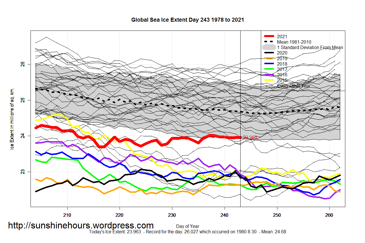 Global_Sea_Ice_Extent_Zoomed_2021_Day_243_1981-2010