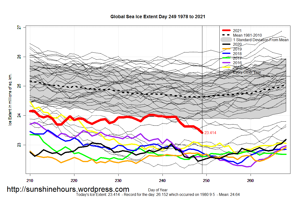 Global_Sea_Ice_Extent_Zoomed_2021_Day_249_1981-2010