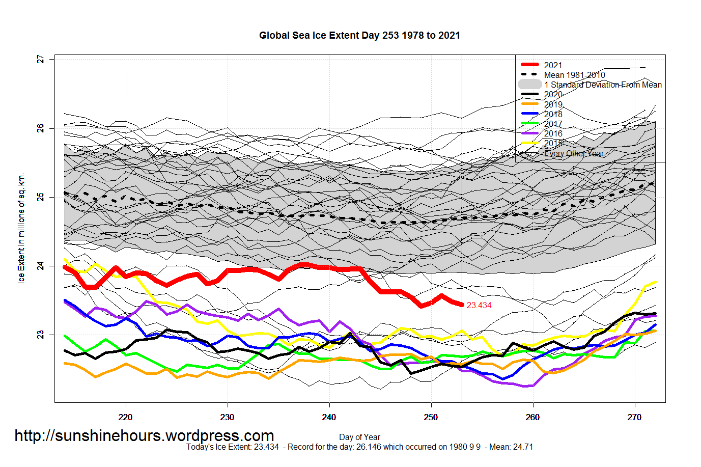 Global_Sea_Ice_Extent_Zoomed_2021_Day_253_1981-2010