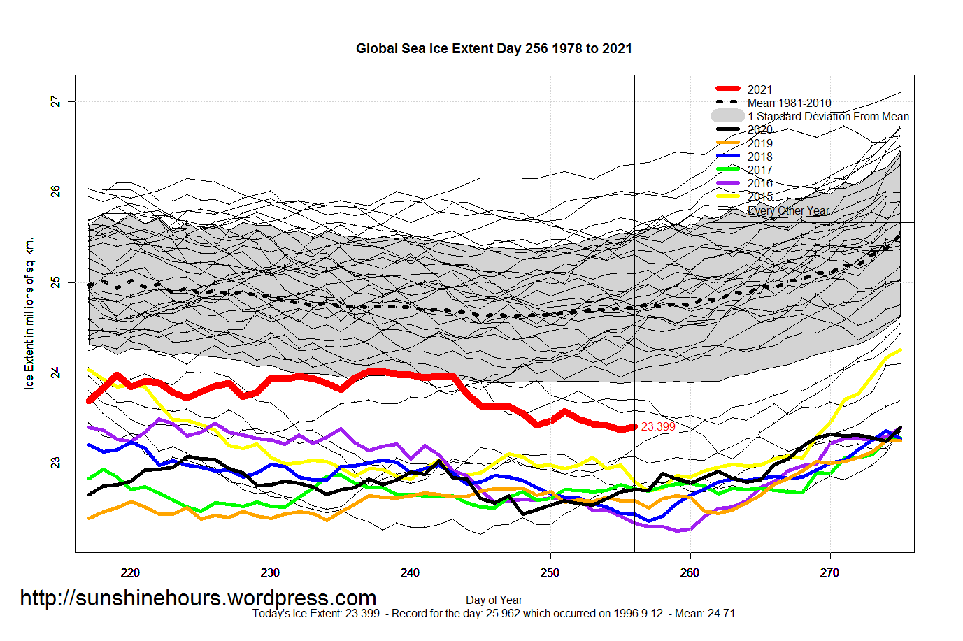 Global_Sea_Ice_Extent_Zoomed_2021_Day_256_1981-2010
