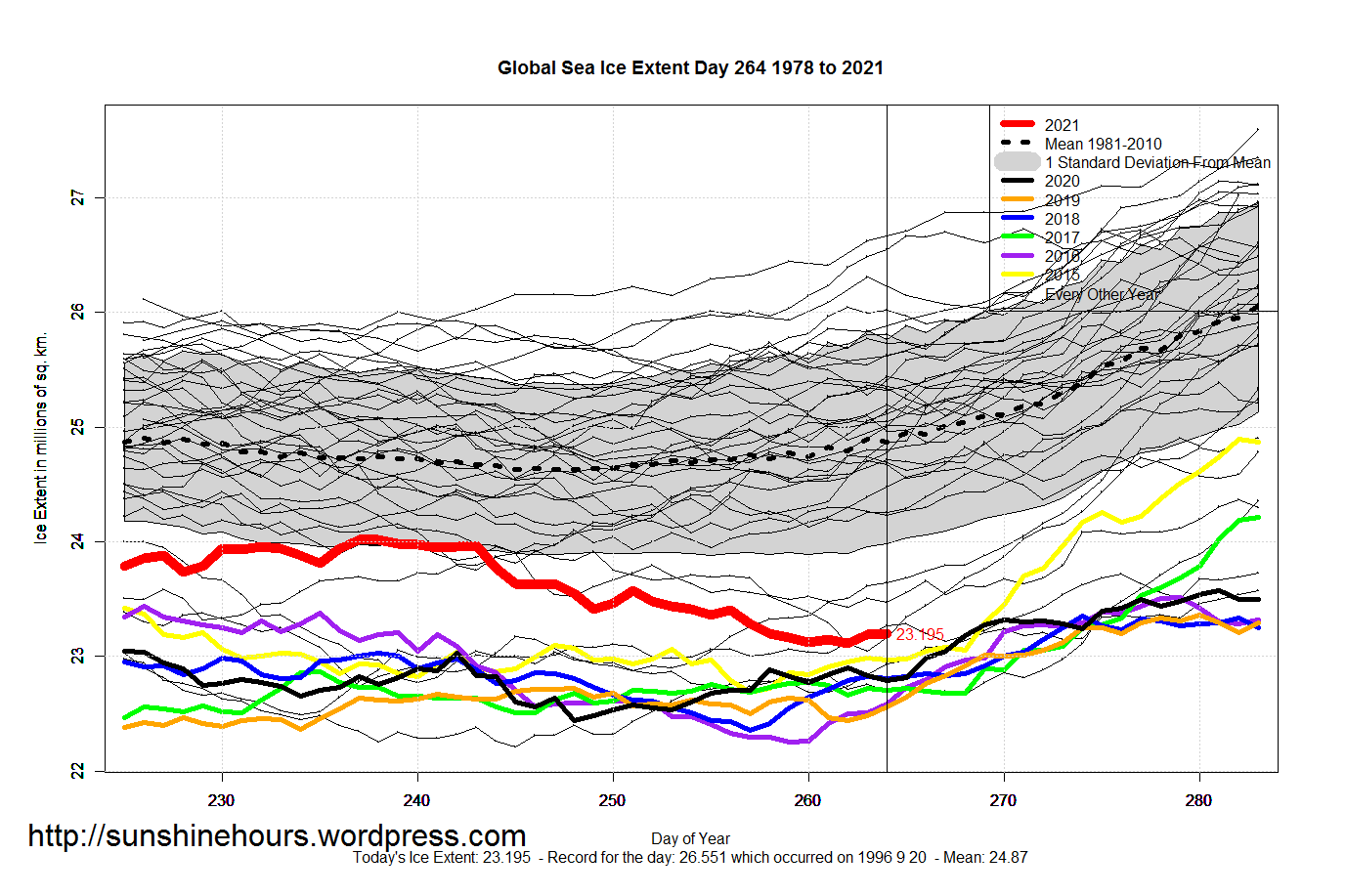 Global_Sea_Ice_Extent_Zoomed_2021_Day_264_1981-2010