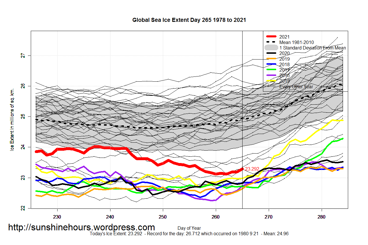 Global_Sea_Ice_Extent_Zoomed_2021_Day_265_1981-2010