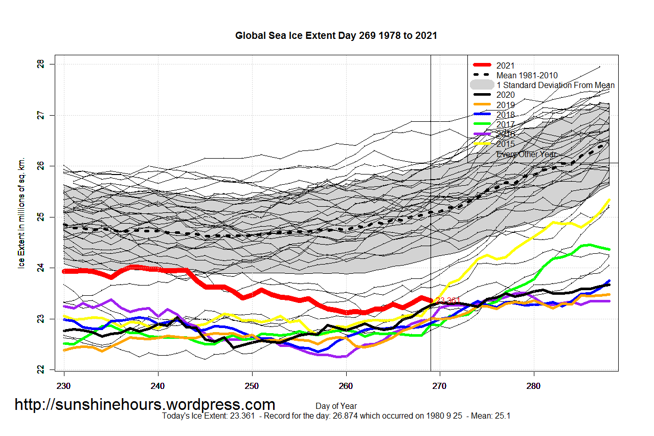 Global_Sea_Ice_Extent_Zoomed_2021_Day_269_1981-2010