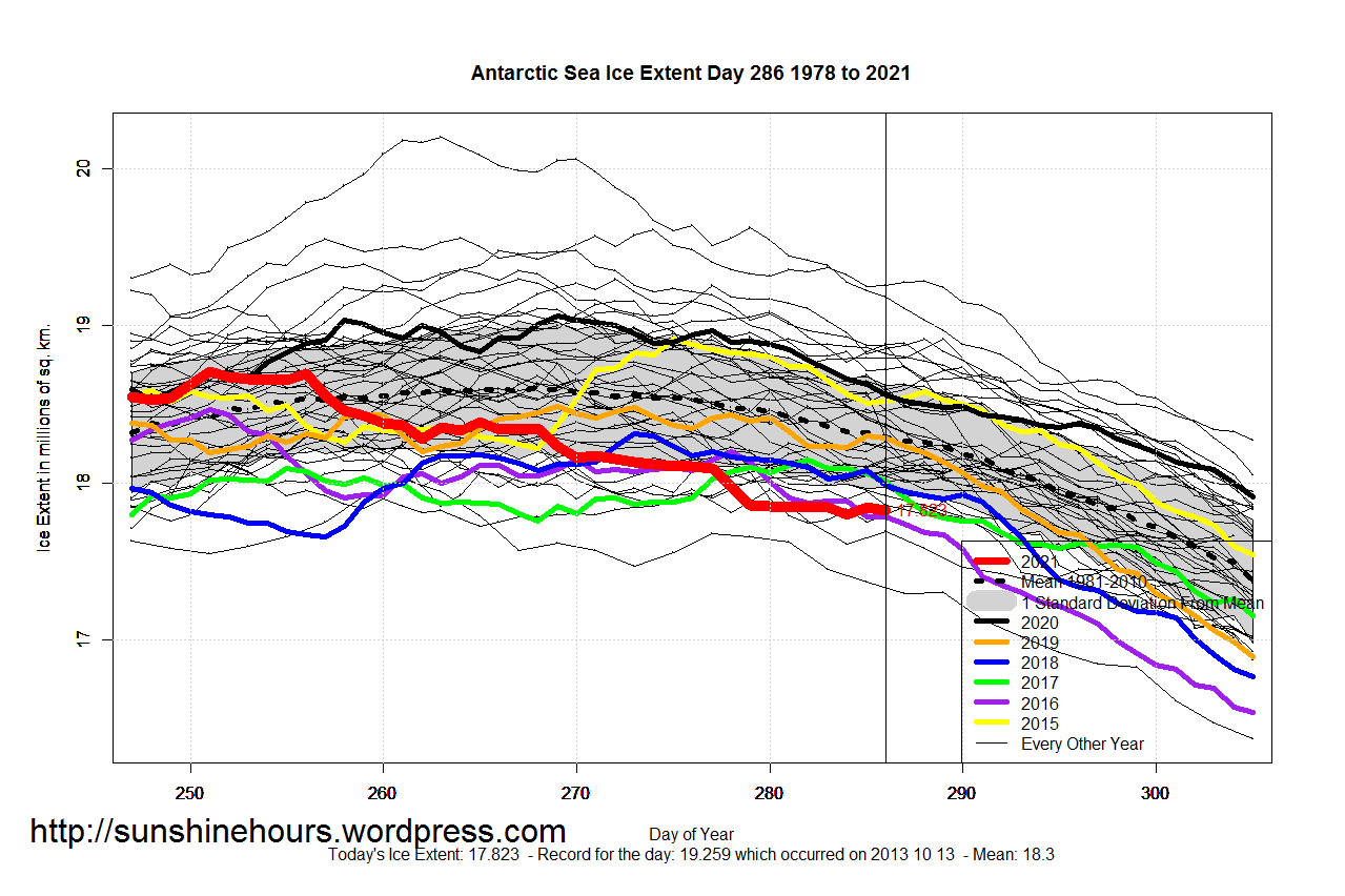 Antarctic_Sea_Ice_Extent_Zoomed_2021_Day_286_1981-2010