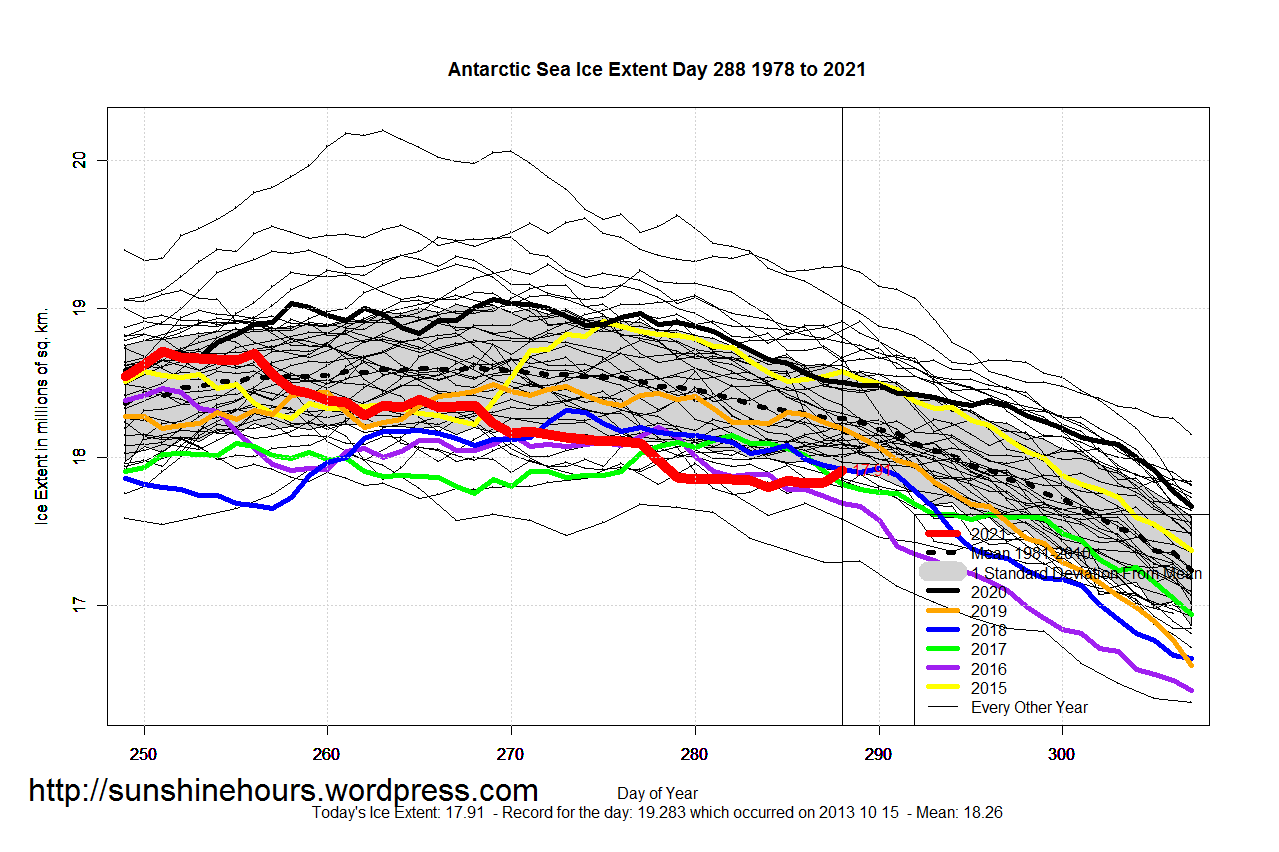 Antarctic_Sea_Ice_Extent_Zoomed_2021_Day_288_1981-2010