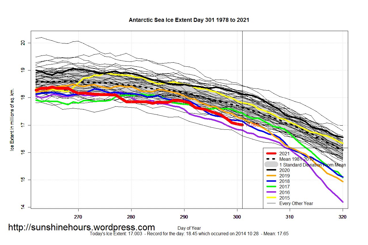 Antarctic_Sea_Ice_Extent_Zoomed_2021_Day_301_1981-2010