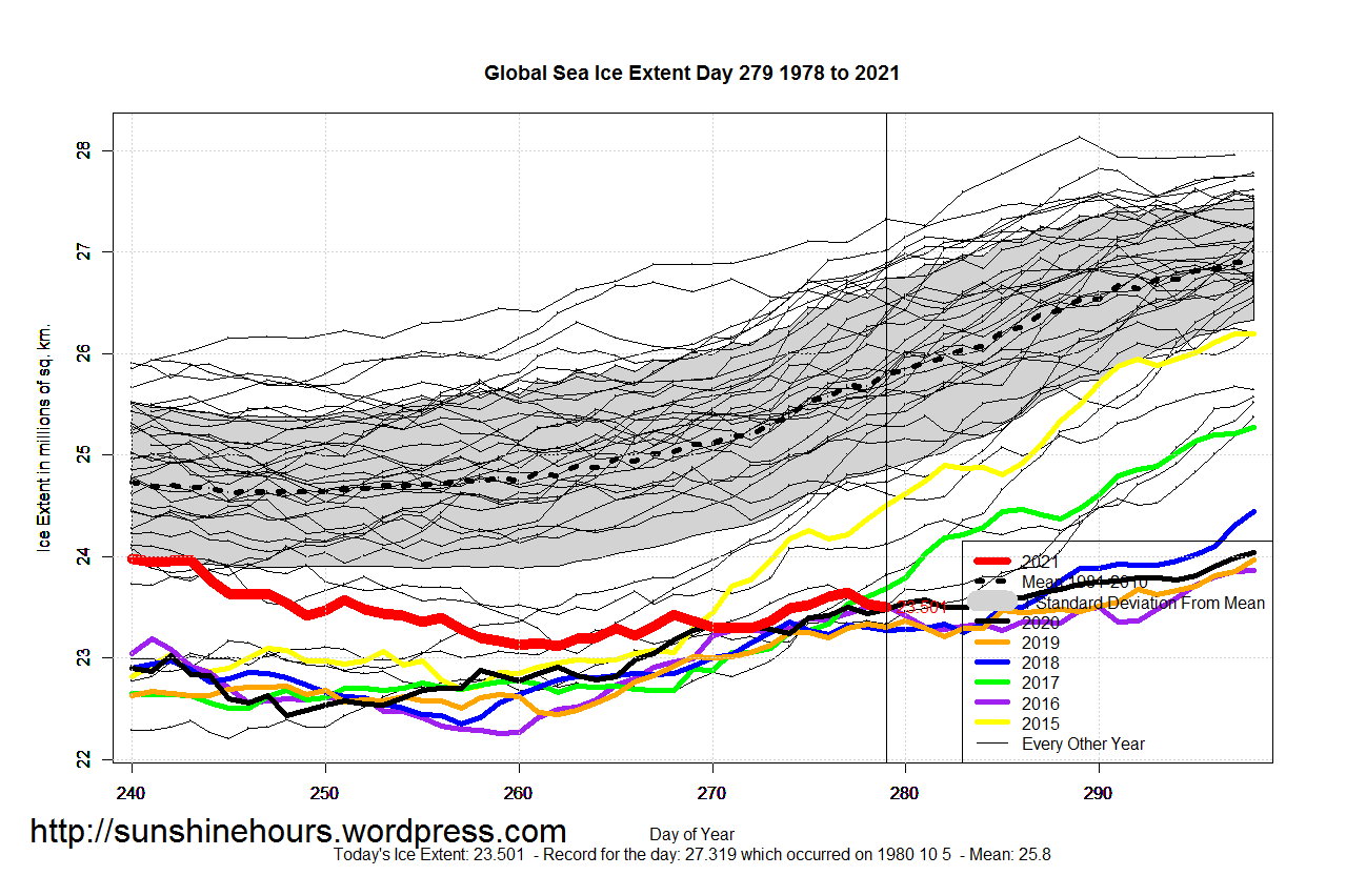 Global_Sea_Ice_Extent_Zoomed_2021_Day_279_1981-2010