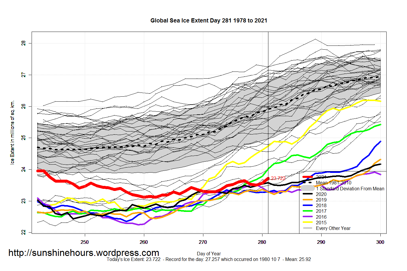 Global_Sea_Ice_Extent_Zoomed_2021_Day_281_1981-2010