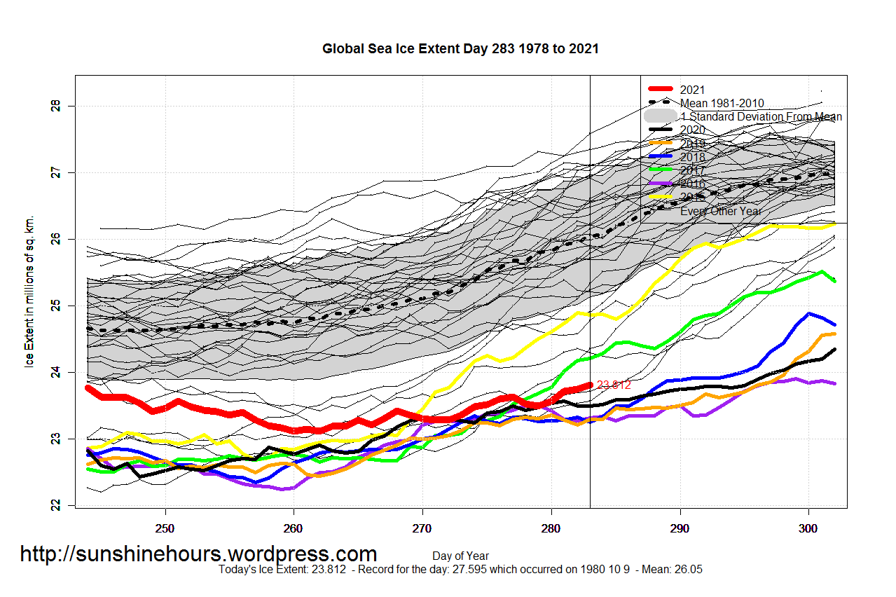Global_Sea_Ice_Extent_Zoomed_2021_Day_283_1981-2010