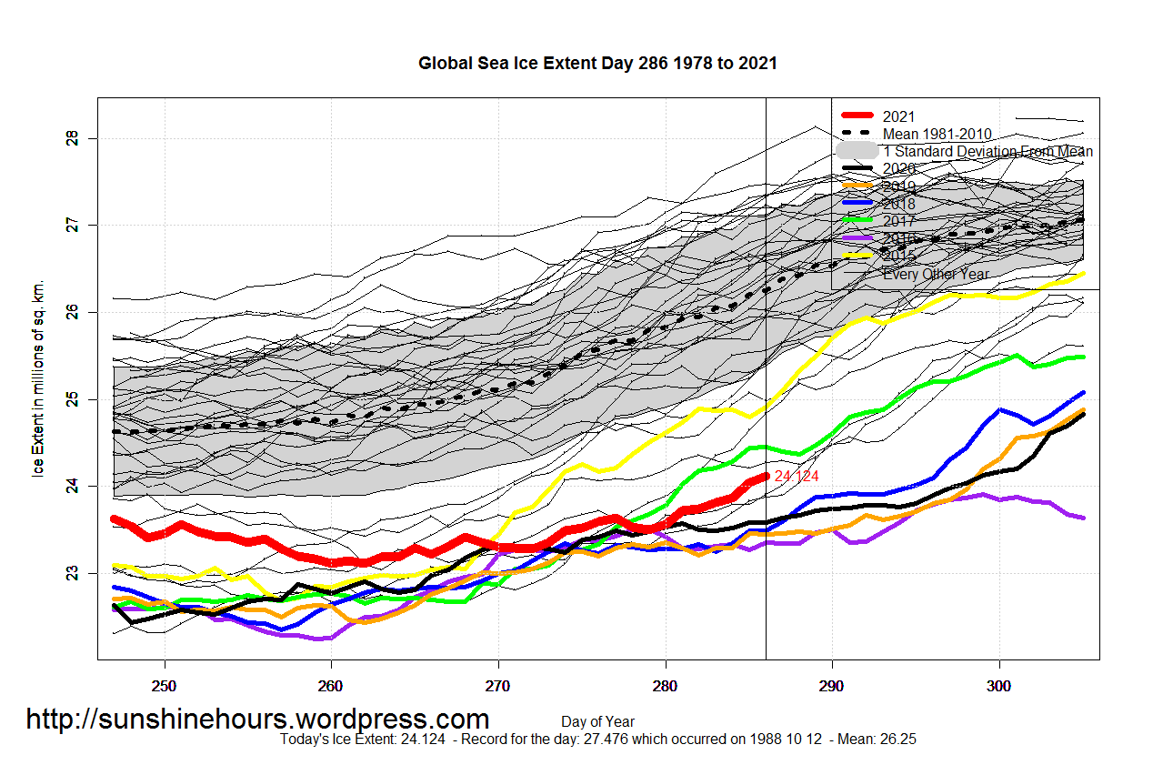 Global_Sea_Ice_Extent_Zoomed_2021_Day_286_1981-2010