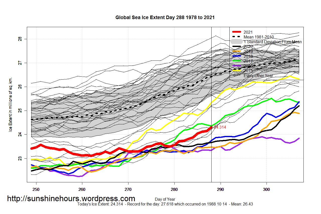 Global_Sea_Ice_Extent_Zoomed_2021_Day_288_1981-2010
