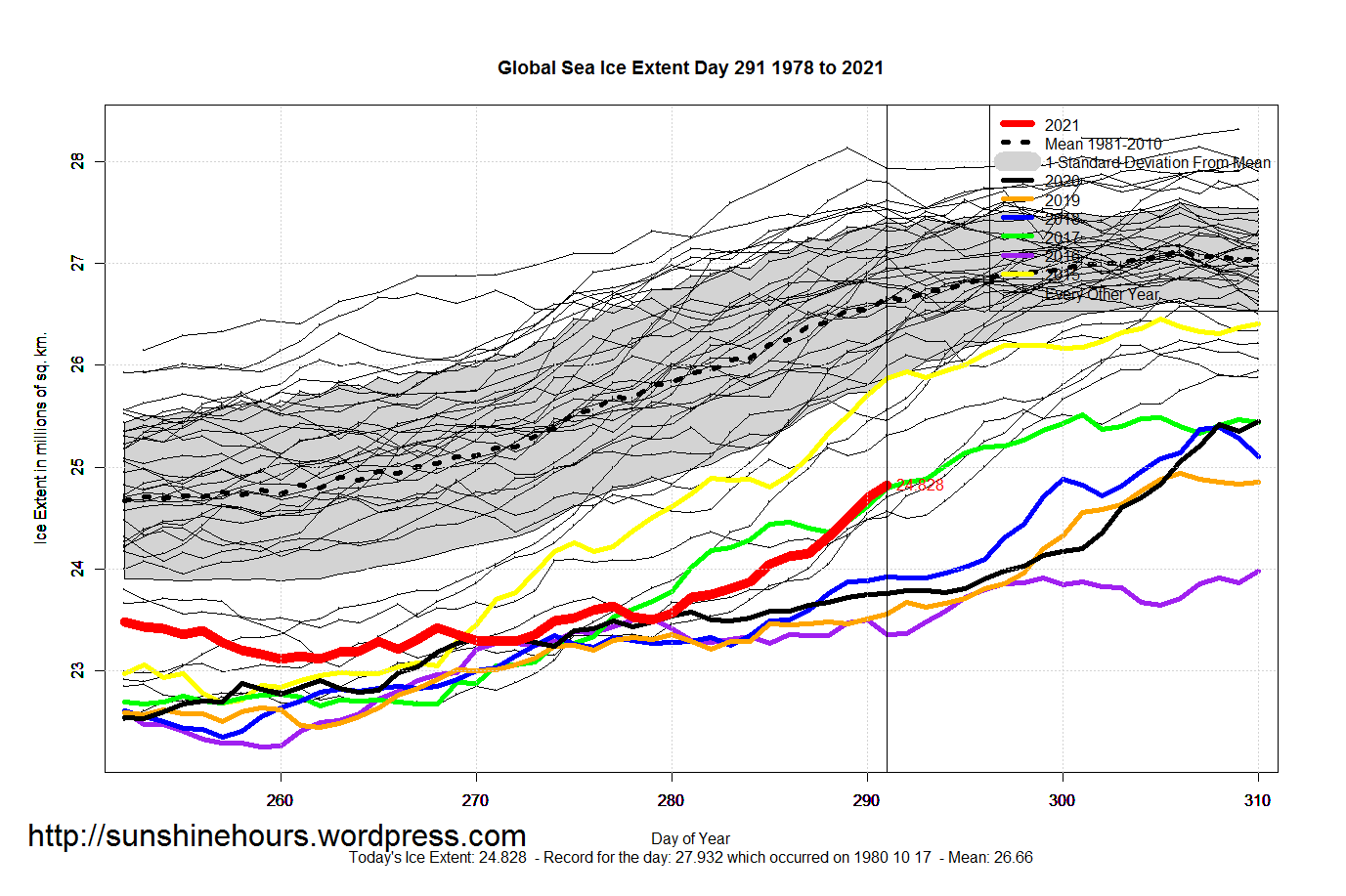 Global_Sea_Ice_Extent_Zoomed_2021_Day_291_1981-2010