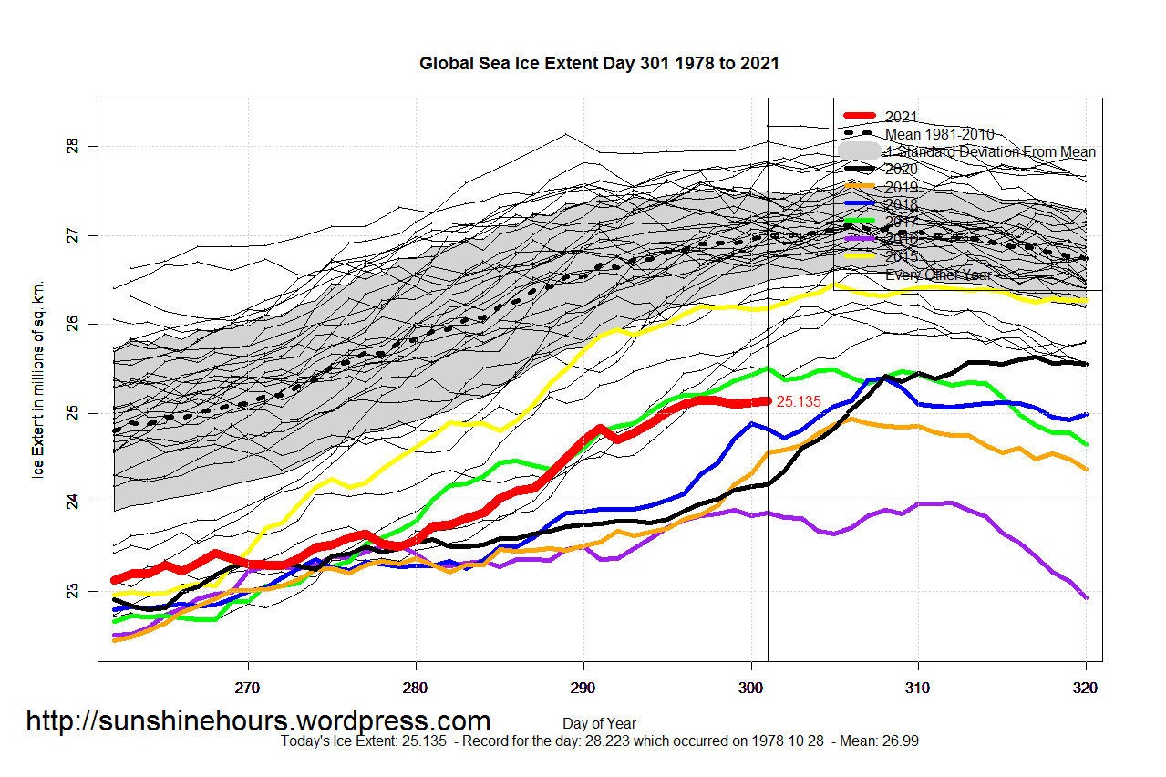 Global_Sea_Ice_Extent_Zoomed_2021_Day_301_1981-2010